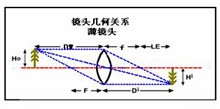 工業(yè)鏡頭關(guān)系式