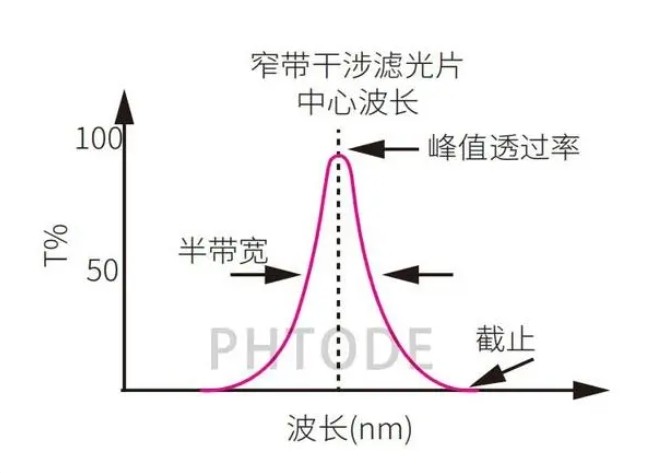 窄帶干涉濾光片