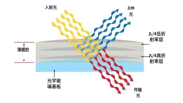 濾光片原理 濾光片原理