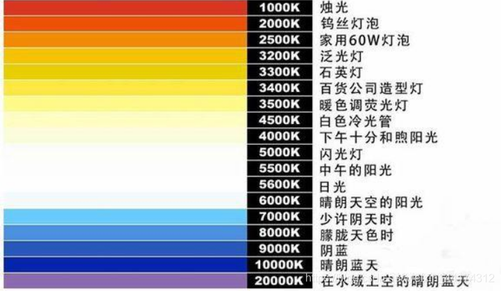 什么是色溫？它對攝影有哪些影響？
