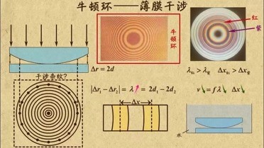 薄膜干涉牛頓環