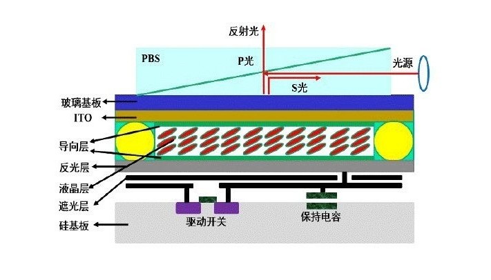 LCOS投影原理圖 LCOS投影原理圖