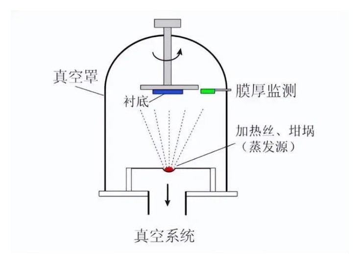 什么是真空鍍膜？都有哪些鍍膜工藝？