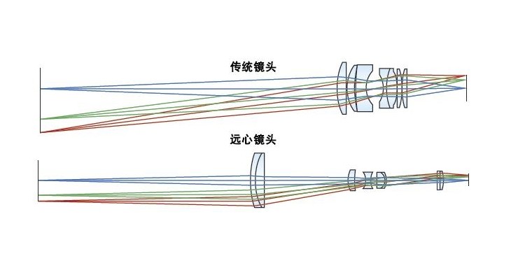 傳統鏡頭與遠心鏡頭對比