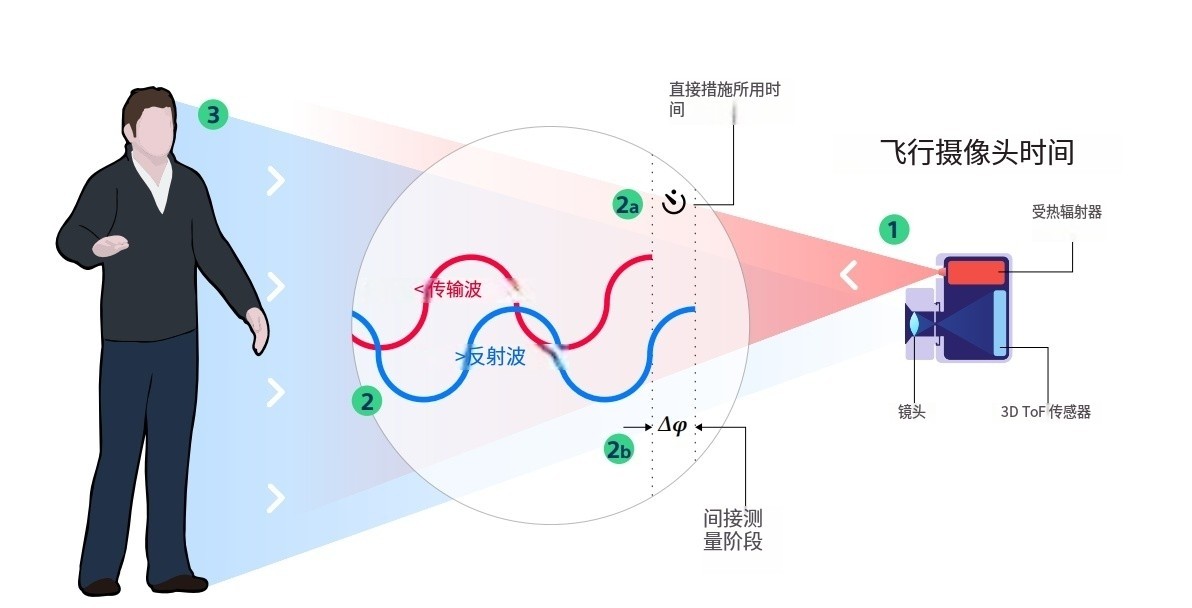什么是TOF？它與TOF濾光片有何聯系？