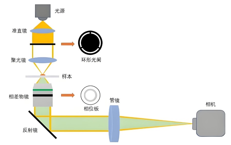 核心光學元件