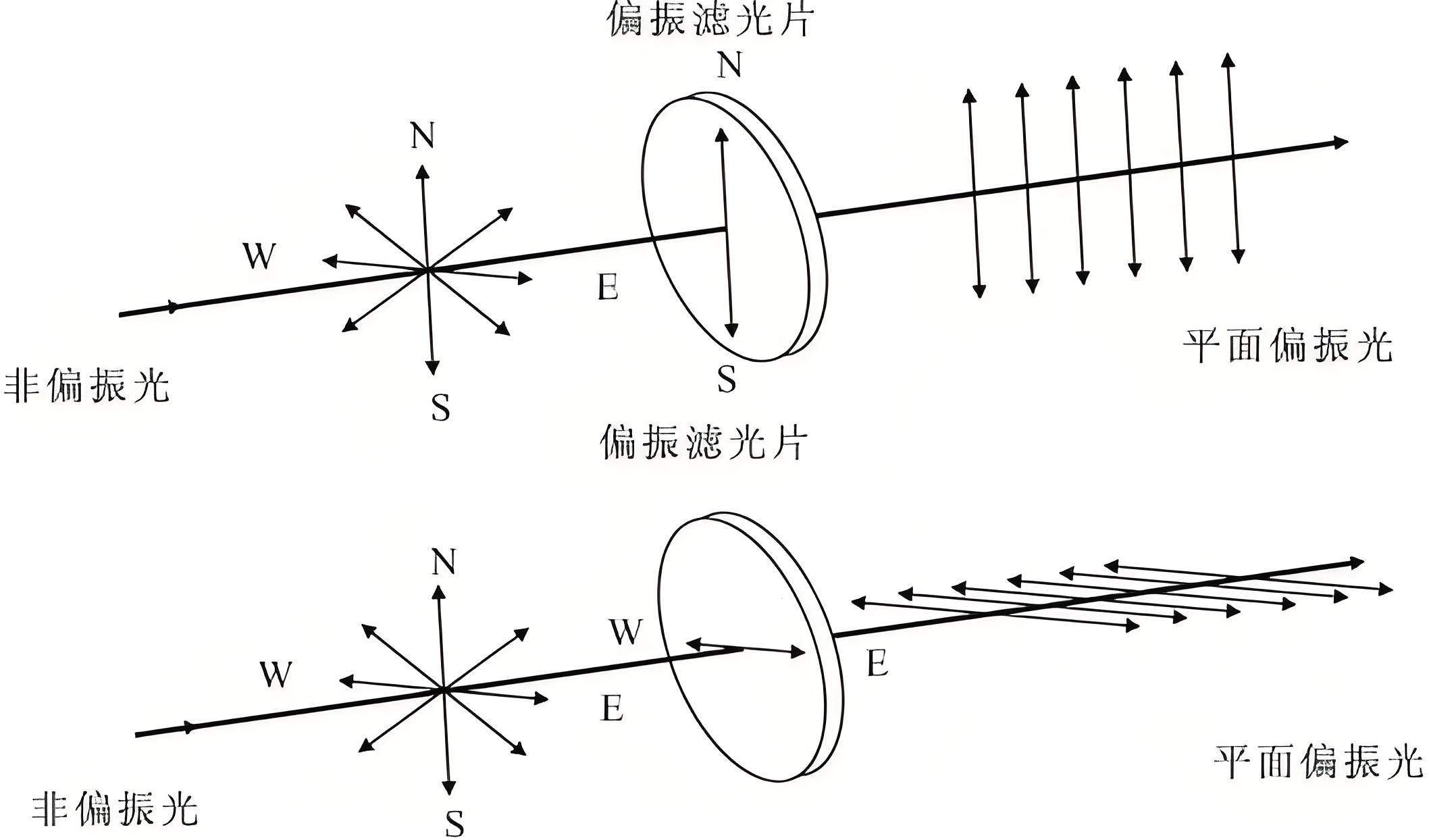 偏振濾光片原理