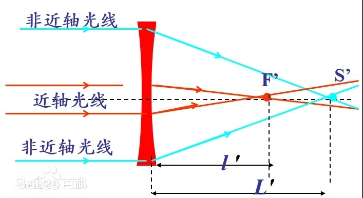 正球差