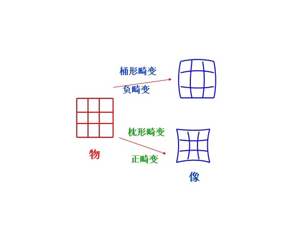 畸變