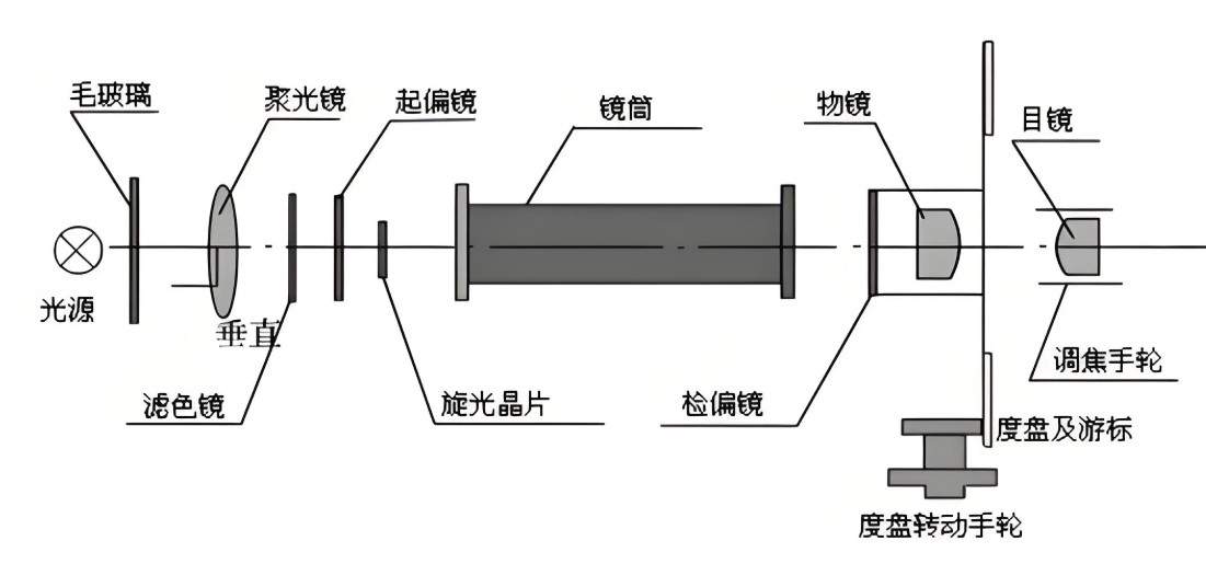 旋光儀原理圖