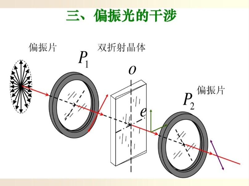 偏振光測試