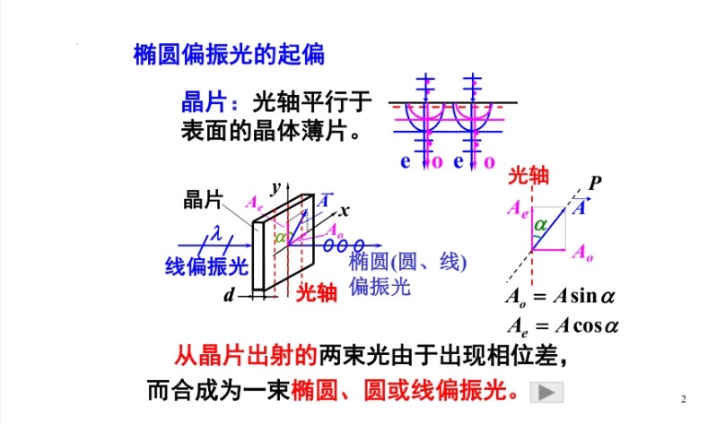 橢圓偏振光的起偏