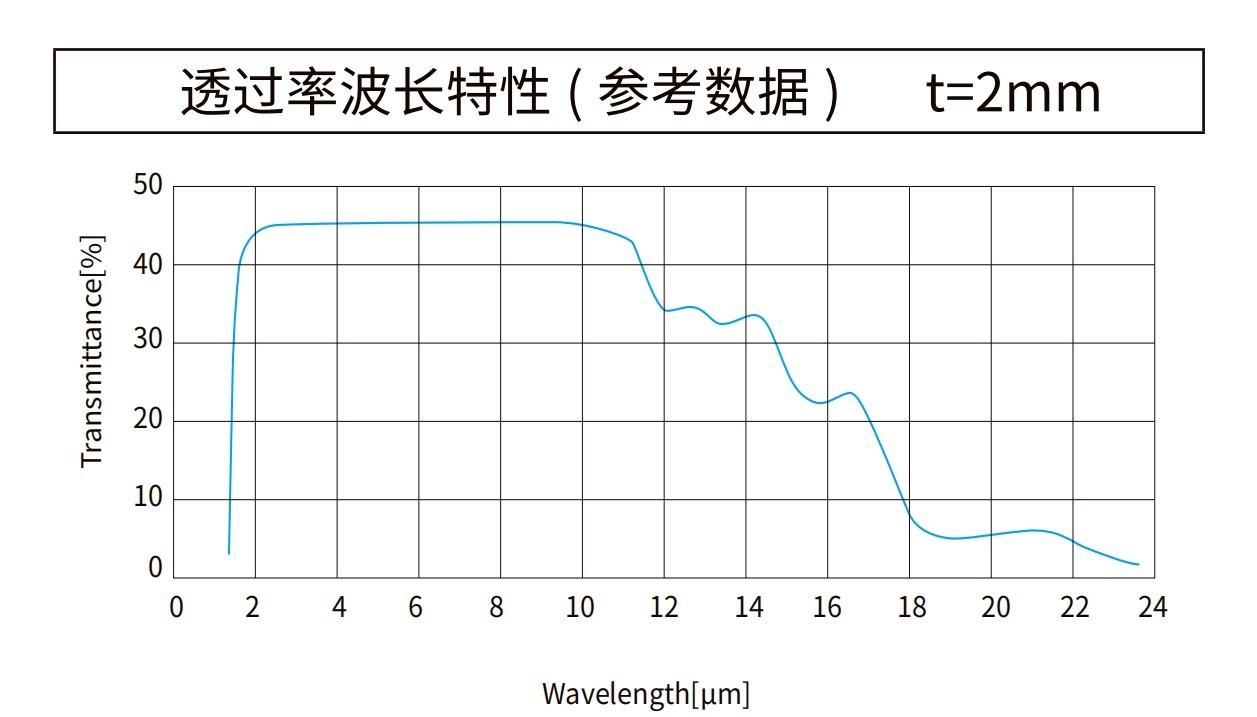 鍺曲線圖
