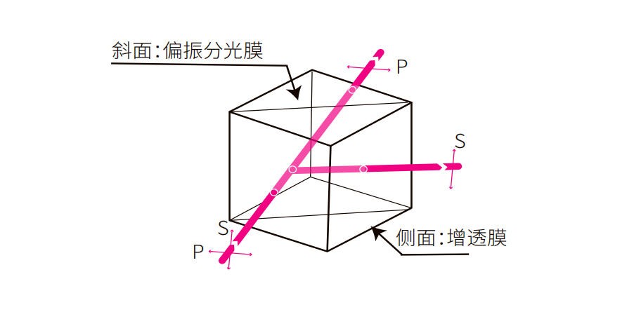 偏振分光棱鏡