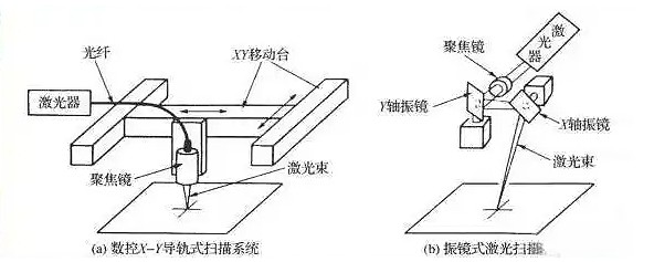 振鏡式激光掃描系統