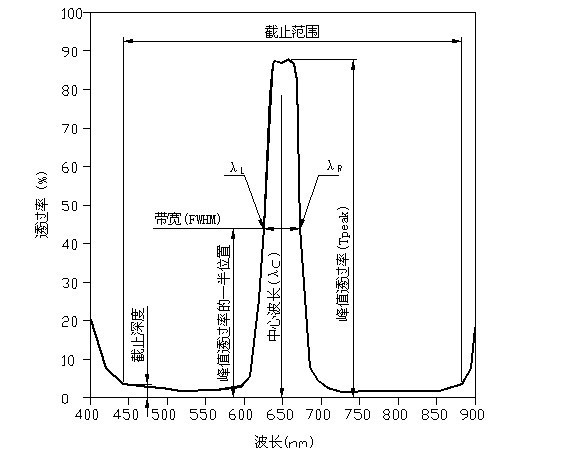 窄帶濾光片指標(biāo)
