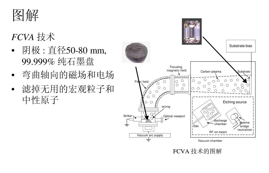 FCVA技術3