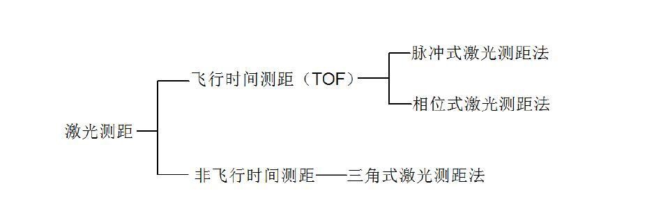 激光測距三種物理原理