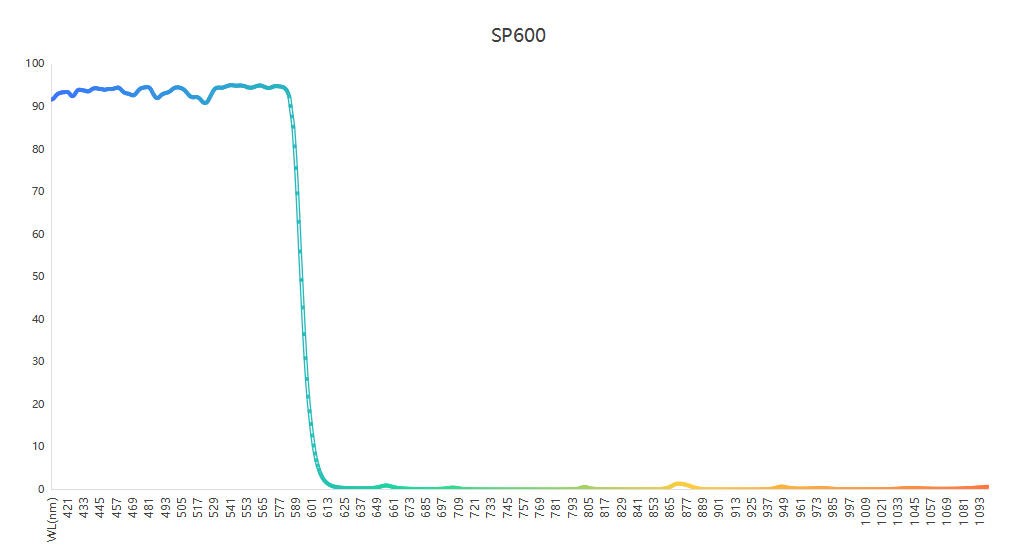 視覺檢測SP600短波通濾光片