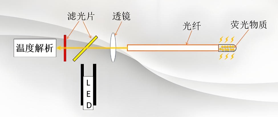熒光光纖測溫系統