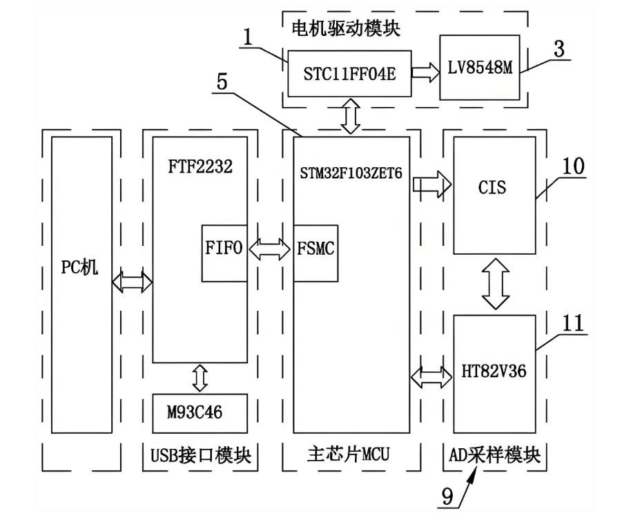平板式掃描儀的基本結構