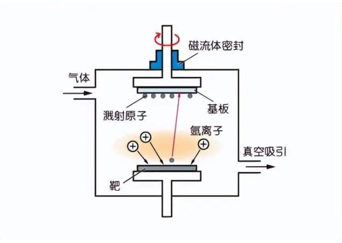 磁控濺射鍍膜