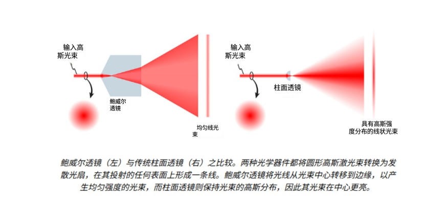 鮑威爾棱鏡于常規柱面透鏡對比