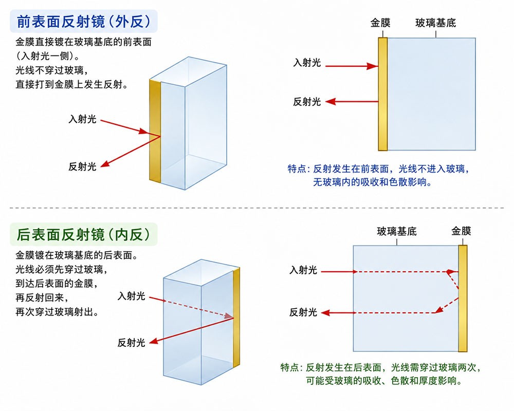 鍍金外反射與內反射對比