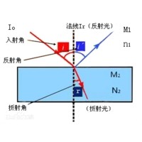光學中的折射率及表現符號