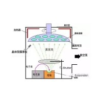 真空蒸鍍與真空濺鍍的區別與差異